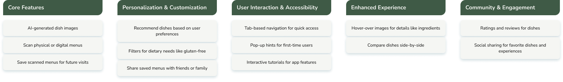 Affinity diagram for Menudish