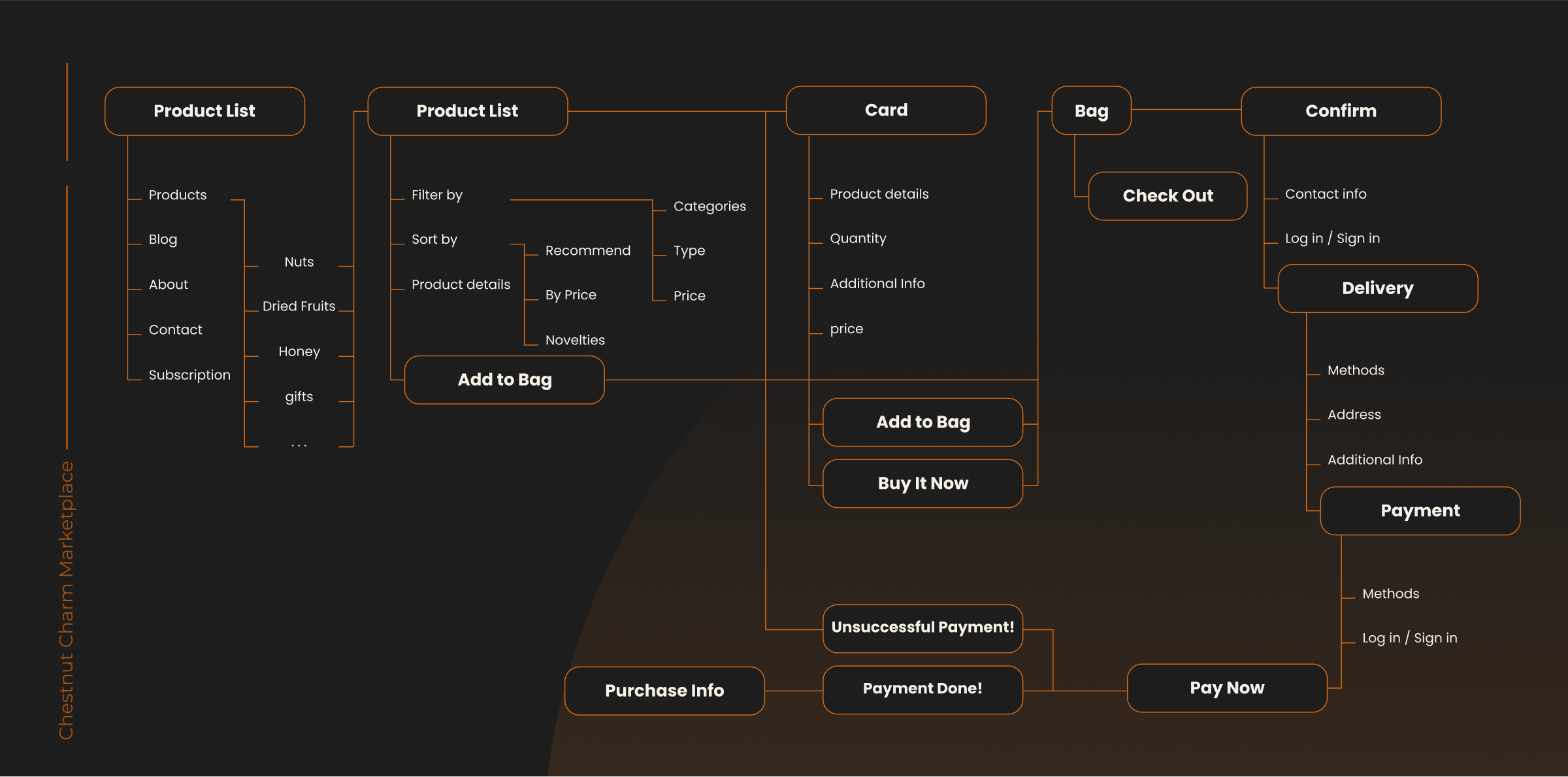 Illustration depicting the structured organization and navigation pathways of information architecture.