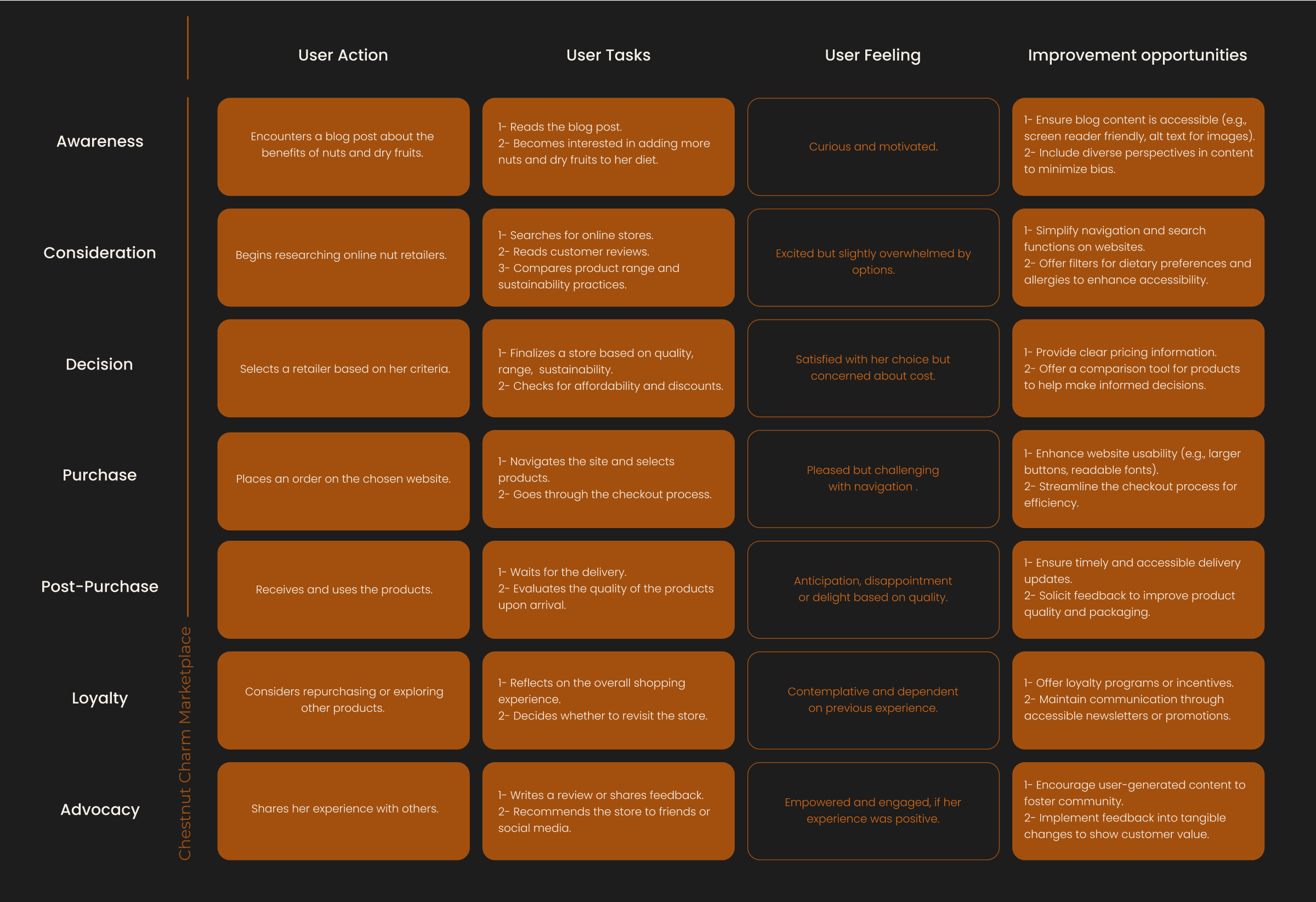 Illustration of Hanna's journey map, depicting her interactions and emotions while navigating Chestnut Charm Marketplace.