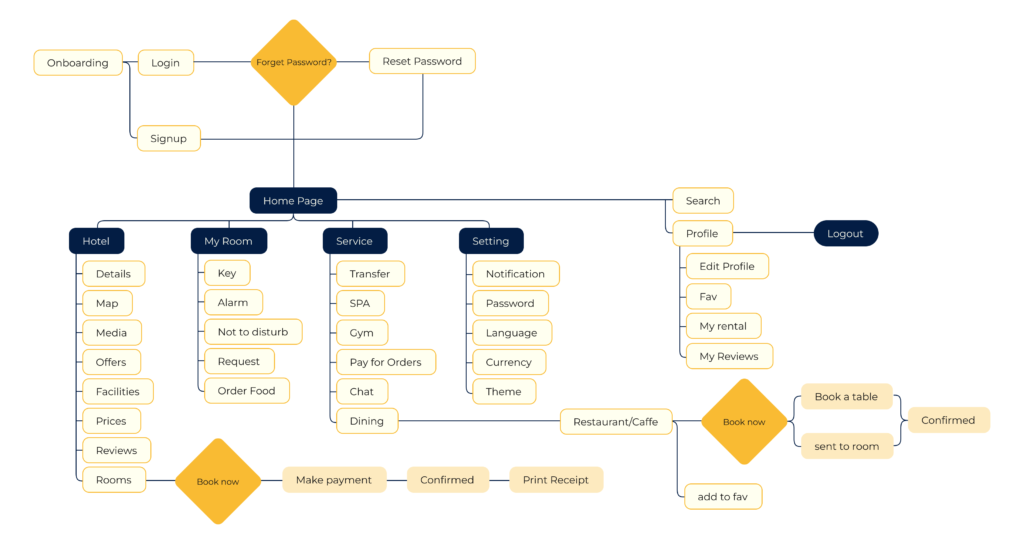 Site map of the Elysia Hotel app