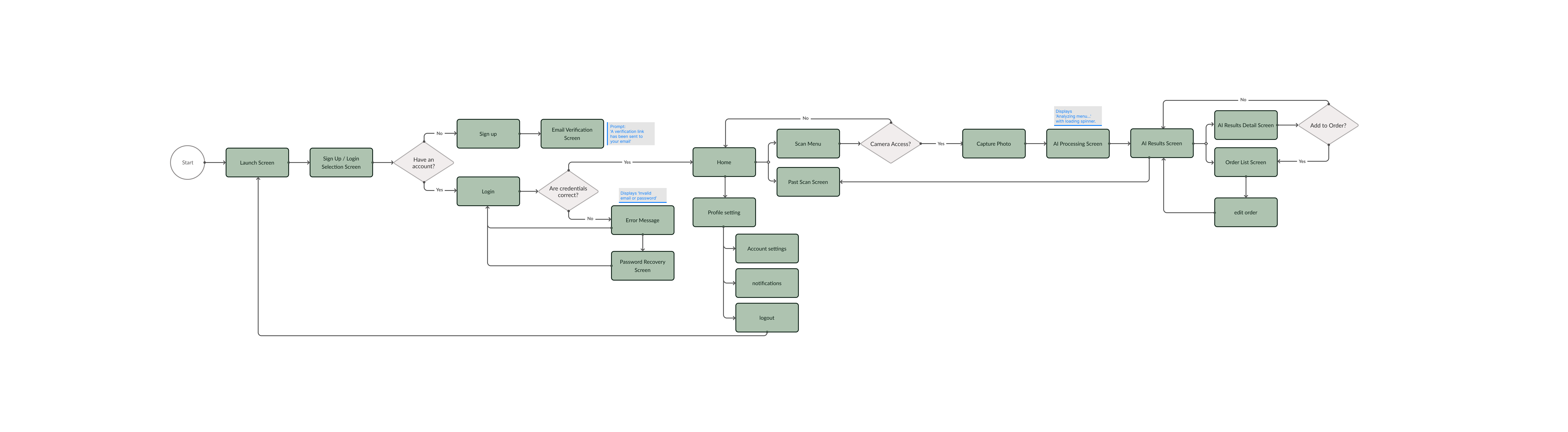User flow diagram for Menudish
