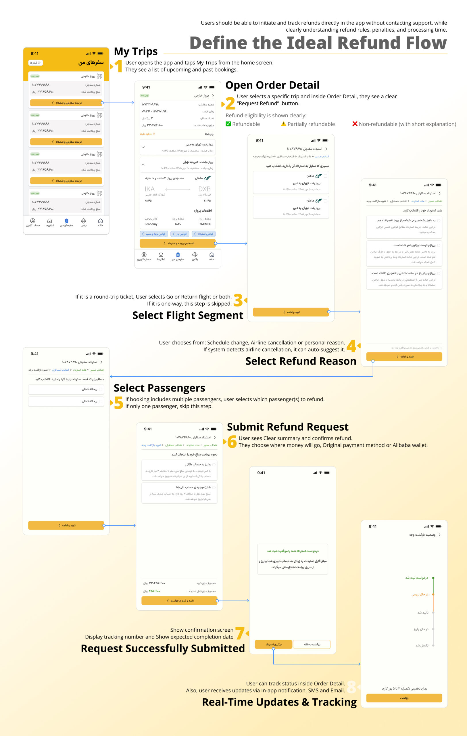 Interactive prototype of the ideal refund flow designed with the Atlas design system and Hydra