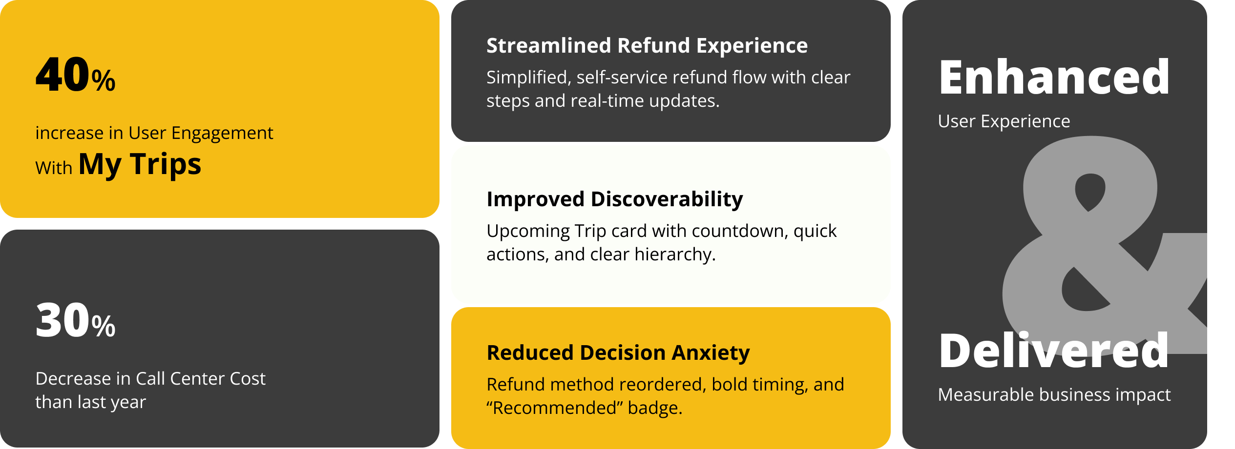 Summary of My Trip redesign results showing improved refund flow, engagement, and KPIs
