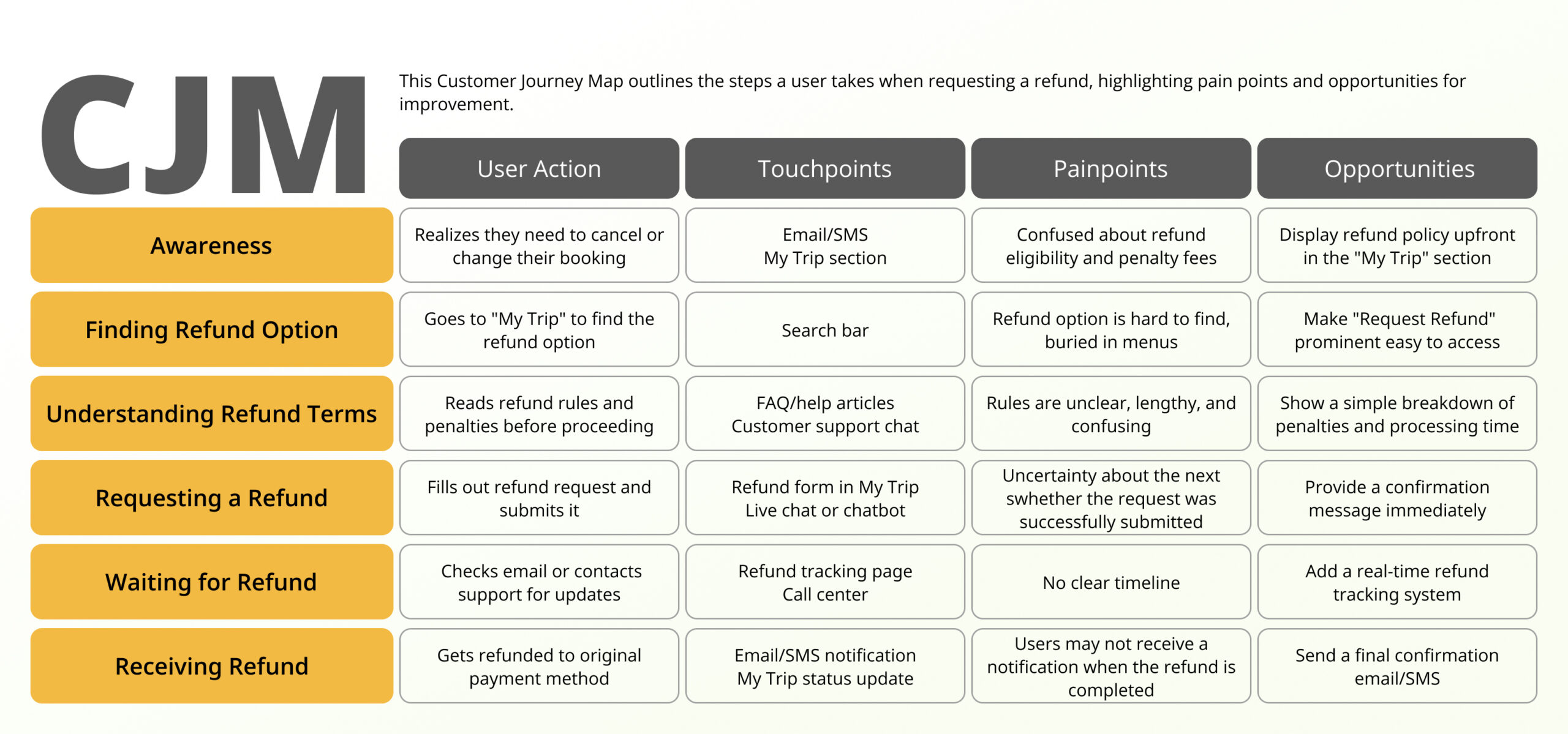 Customer journey map illustrating the refund process and user pain points in My Trip