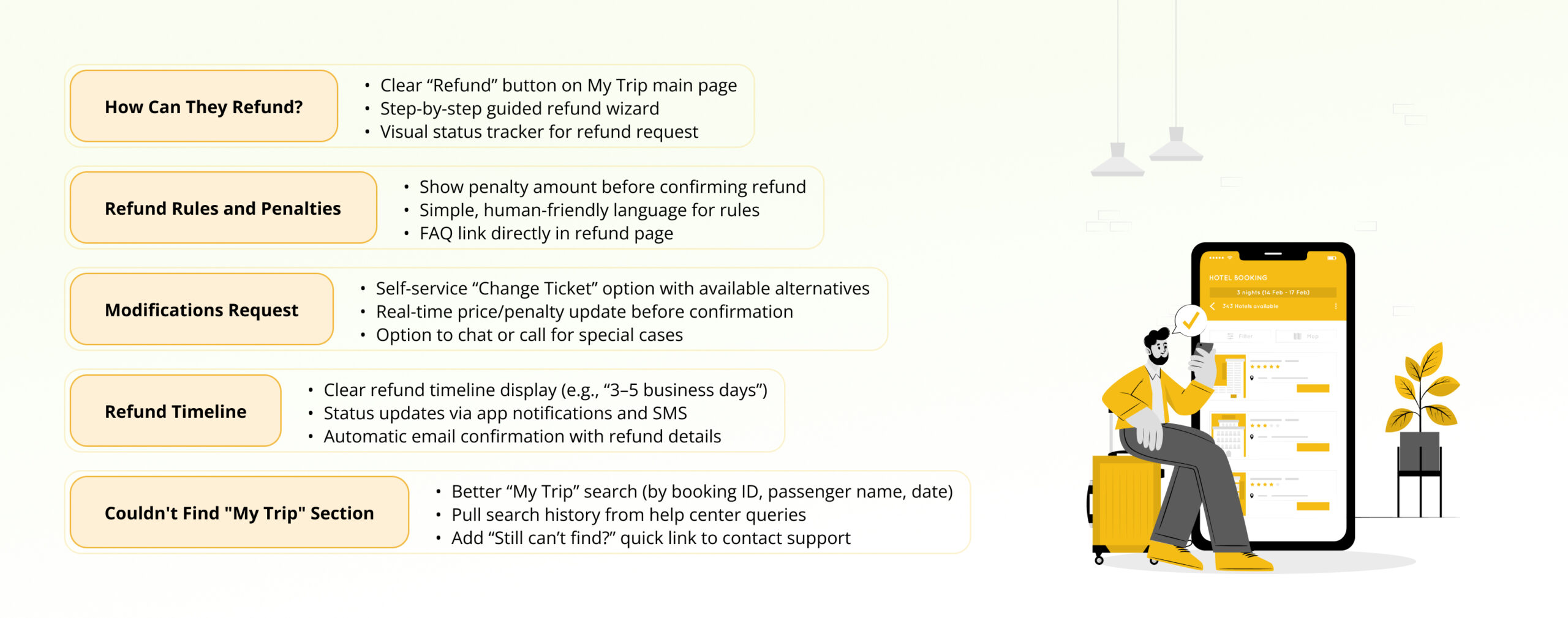 Solution clustering diagram grouping ideas for improving the My Trip refund experience
