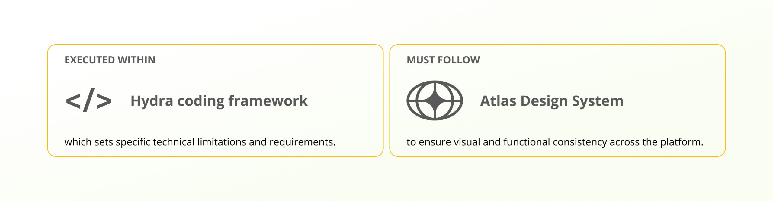 Diagram showing design and development constraints using Atlas Design System and Hydra framework