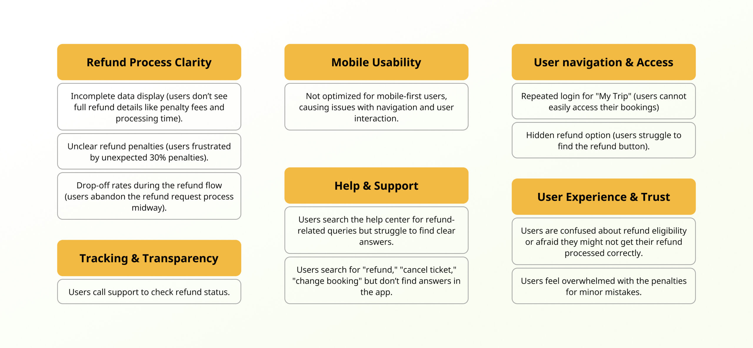 Affinity diagram used to prioritize refund-related issues in the My Trip experience