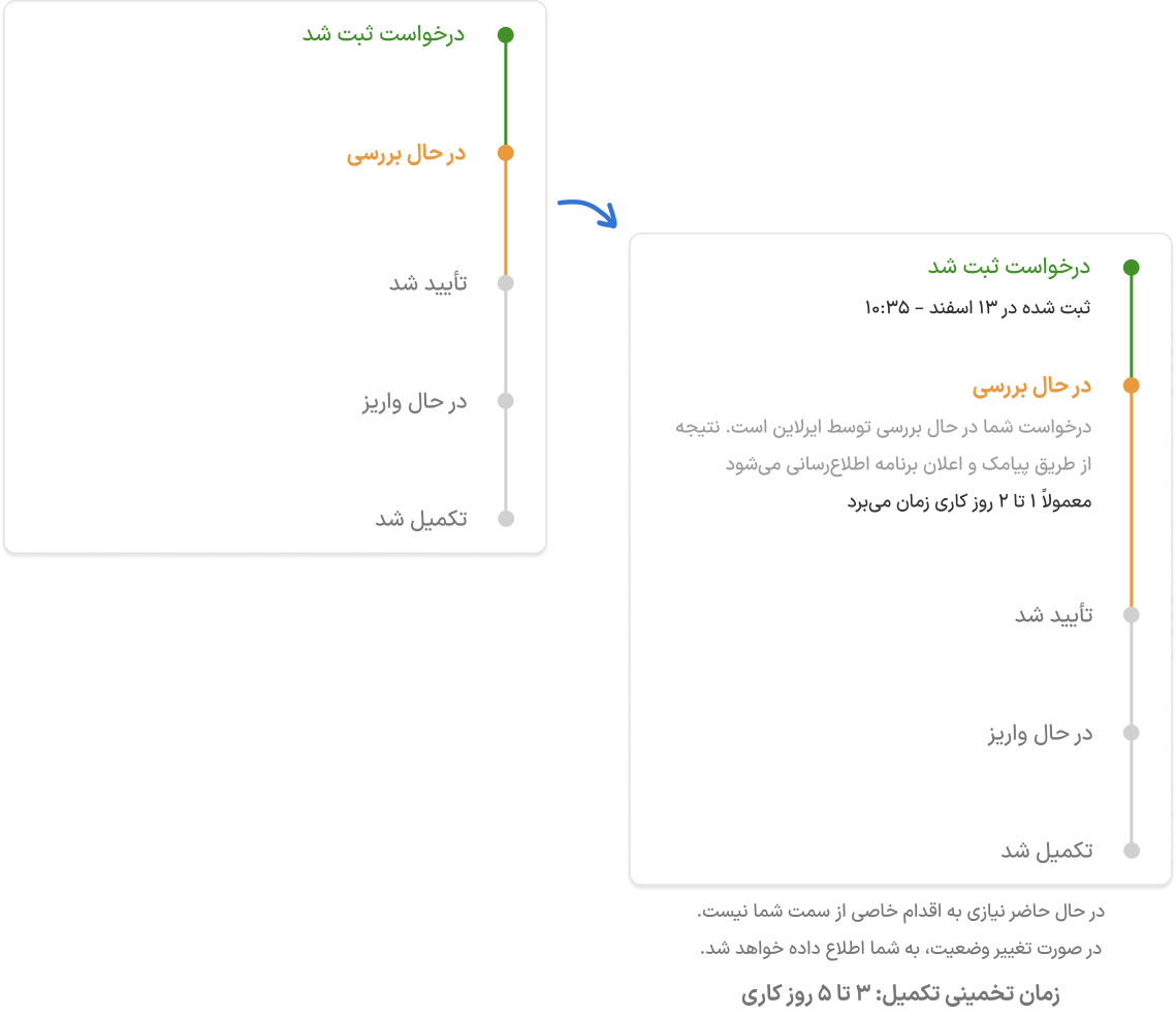 Refund progress tracker with explanations and estimated duration for each stage